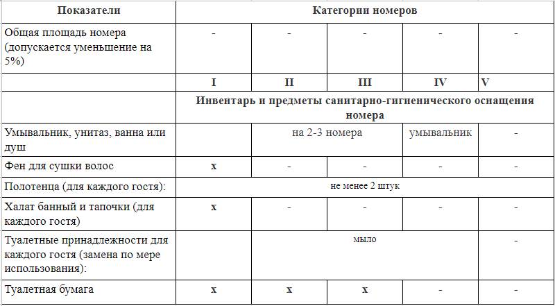 Таблица "Требования к номерам гостиниц"