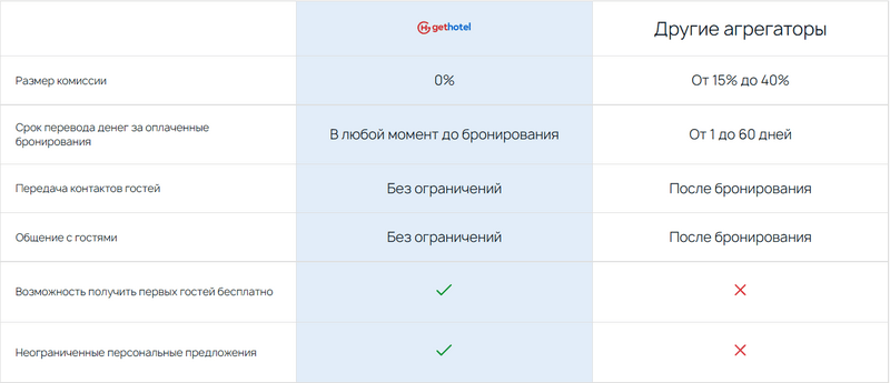 Сравнительная таблица Gethotel.ru с другими агрегаторами