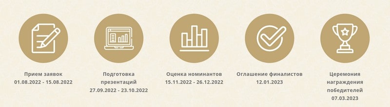 Подача заявок на Russian Hospitality Awards 2022