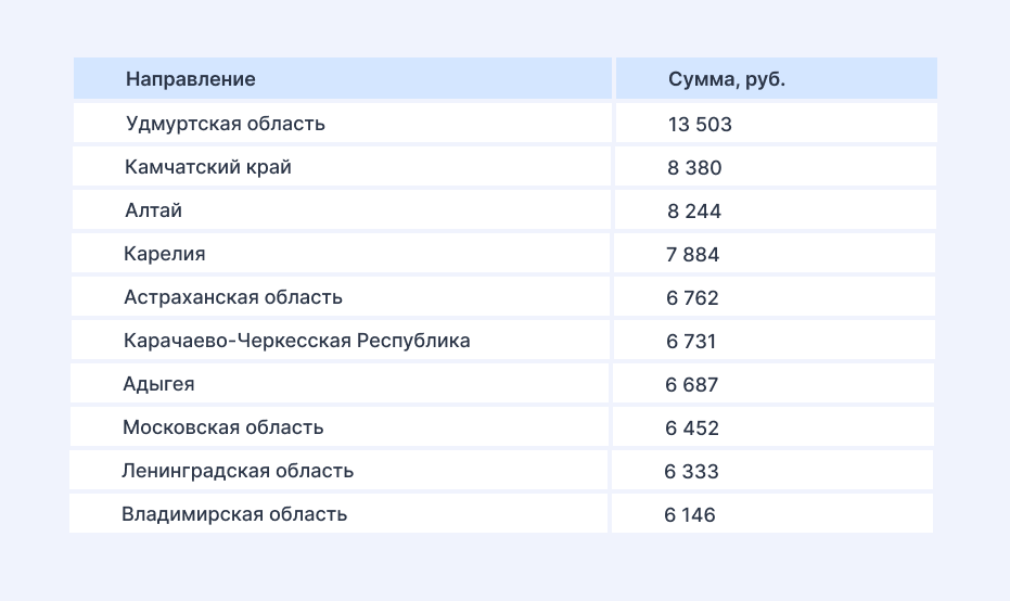 Средняя стоимость проживания на майские праздники в гостиницах России