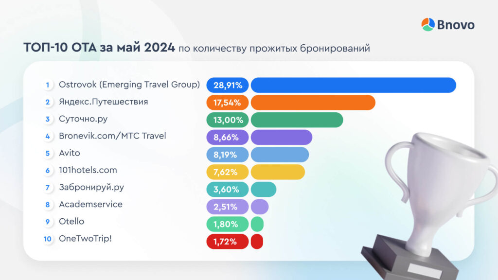 ТОП-10 OTA за май 2024 по количеству прожитых бронирований
