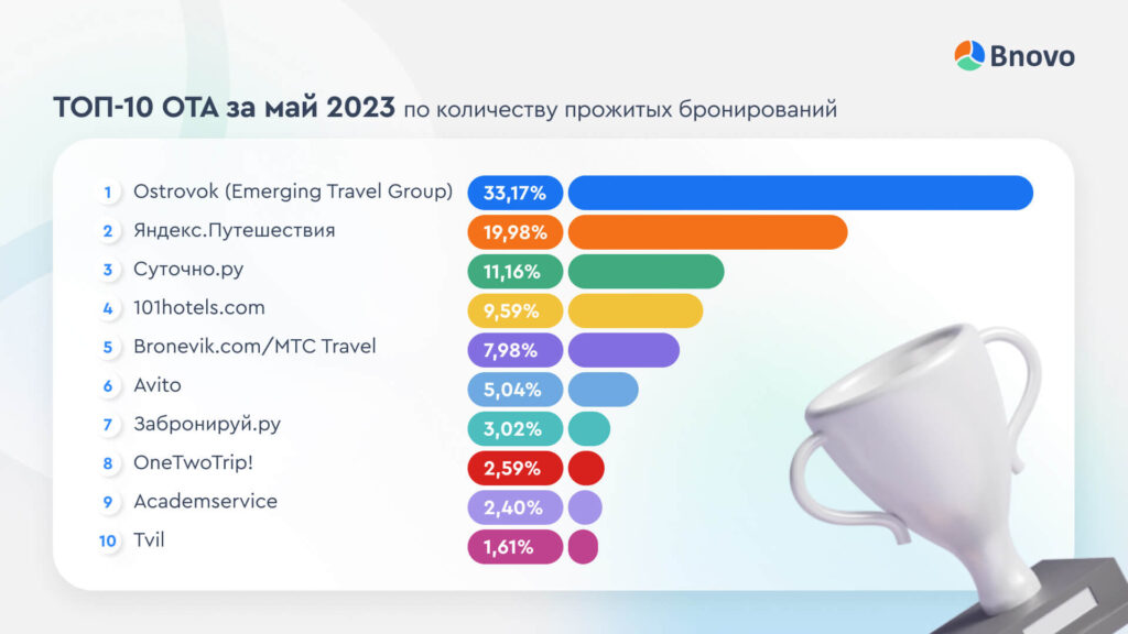 ТОП-10 OTA за май 2023 по количеству прожитых бронирований