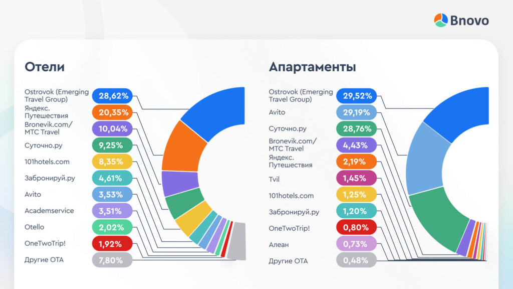 Рейтинг ОТА для отелей и апартаментов