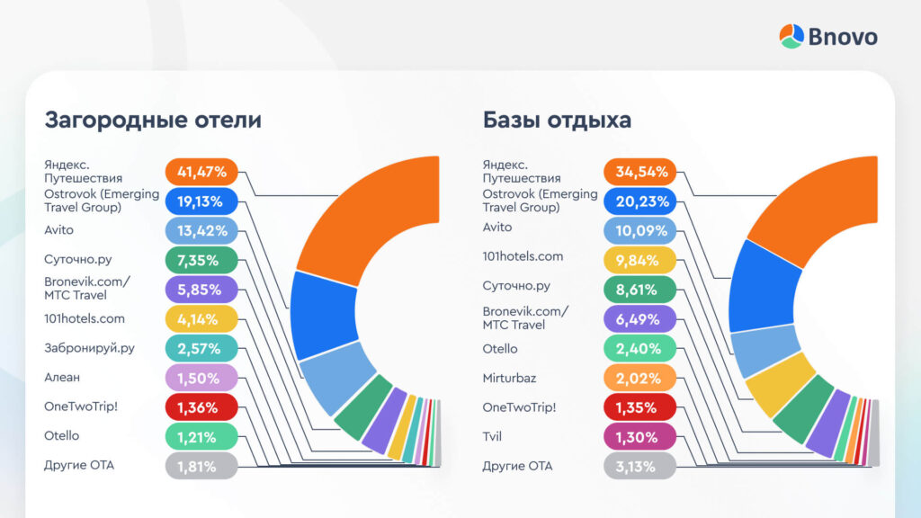 Рейтинг ОТА для загородных объектов