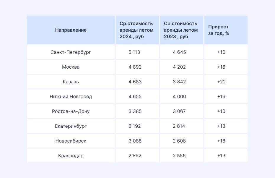 Стоимость посуточной аренды в городах-миллионниках
