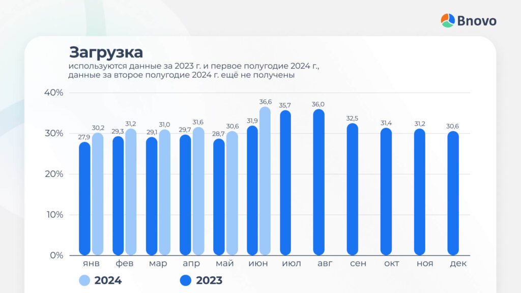 Загрузка объектов размещения (ОСС) за первое полугодие 2024