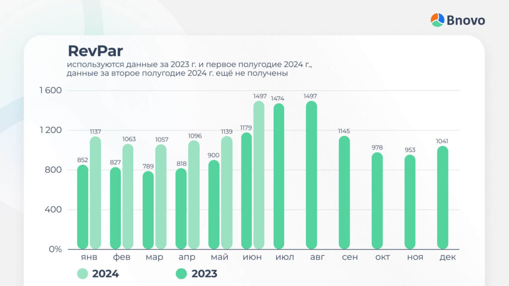 Доход на каждый доступный номер (RevPar) за первое полугодие 2024