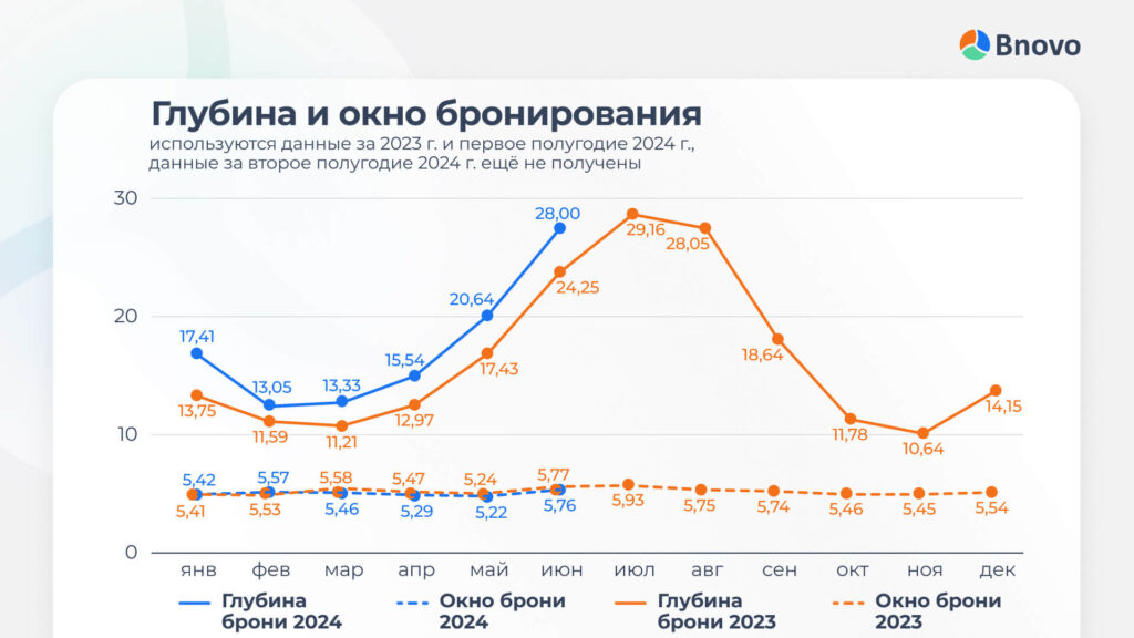 Окно бронирования за первое полугодие 2024