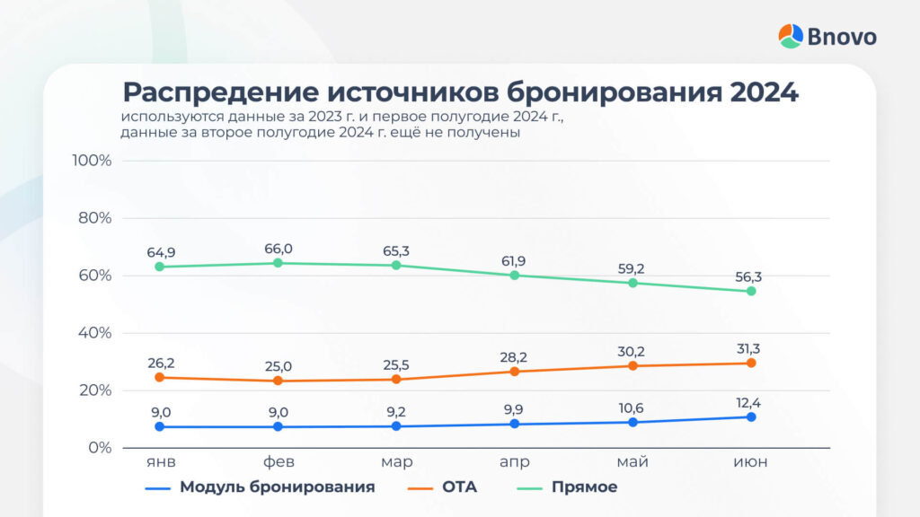 Источники продаж, данные за 2024 год