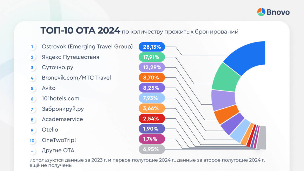 ТОП-10 каналов ОТА за I полугодие 2024