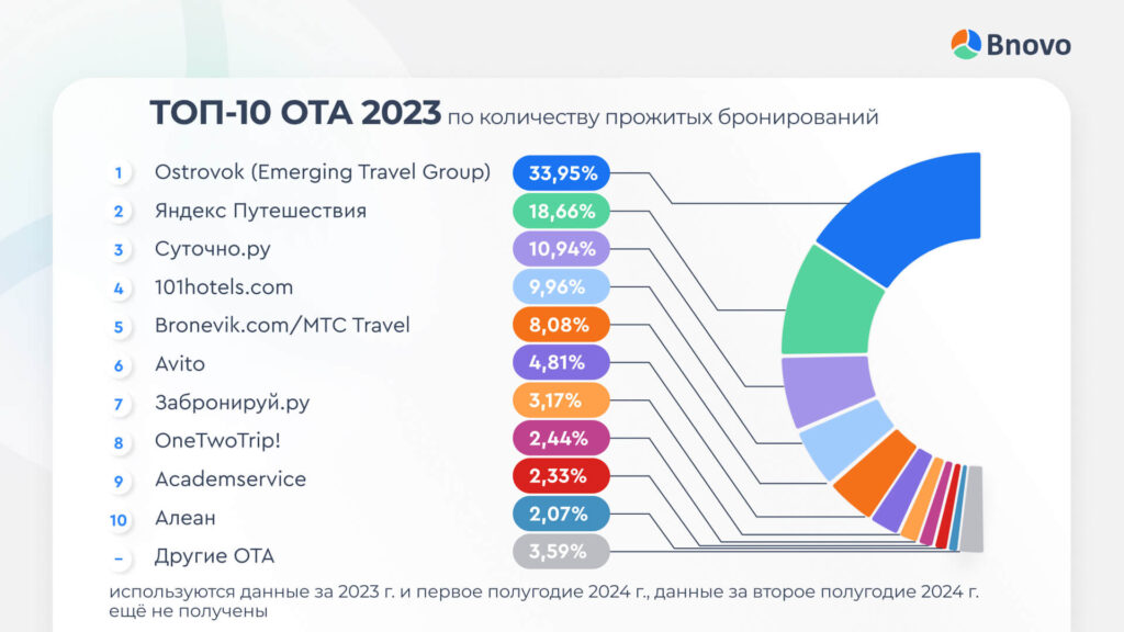 ТОП-10 каналов ОТА за I полугодие 2023