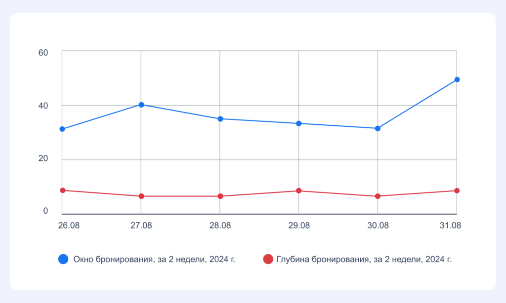 Окно бронирования и глубина бронирования, за 2 недели, 2024 год