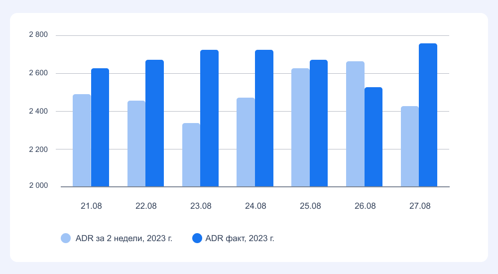 Средний тариф (ADR), план и факт за 2023 год