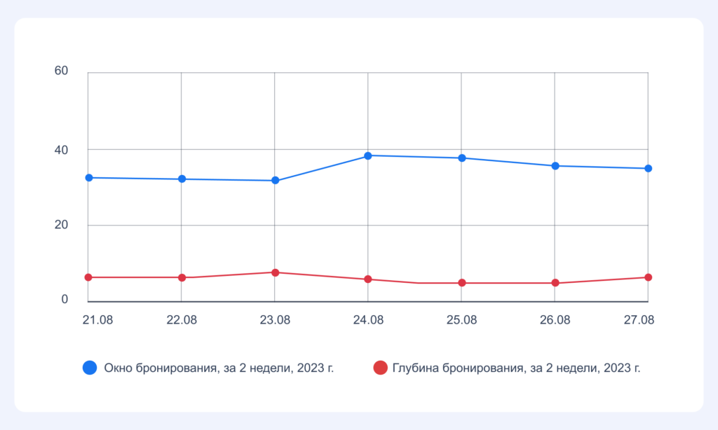 Окно бронирования и глубина бронирования, за 2 недели, 2023 год