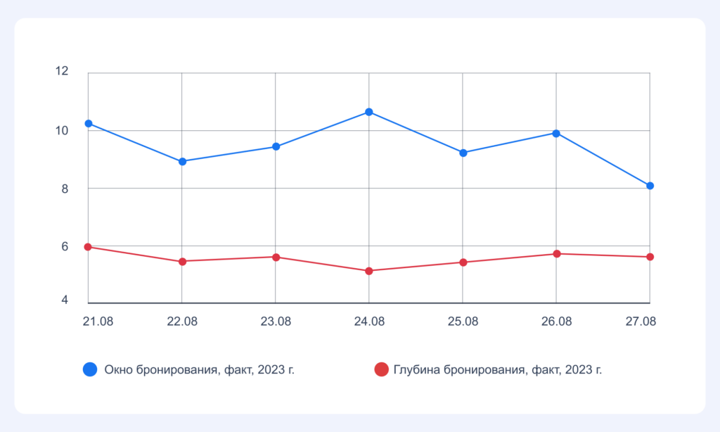 Окно бронирования и глубина бронирования, факт, 2023 год