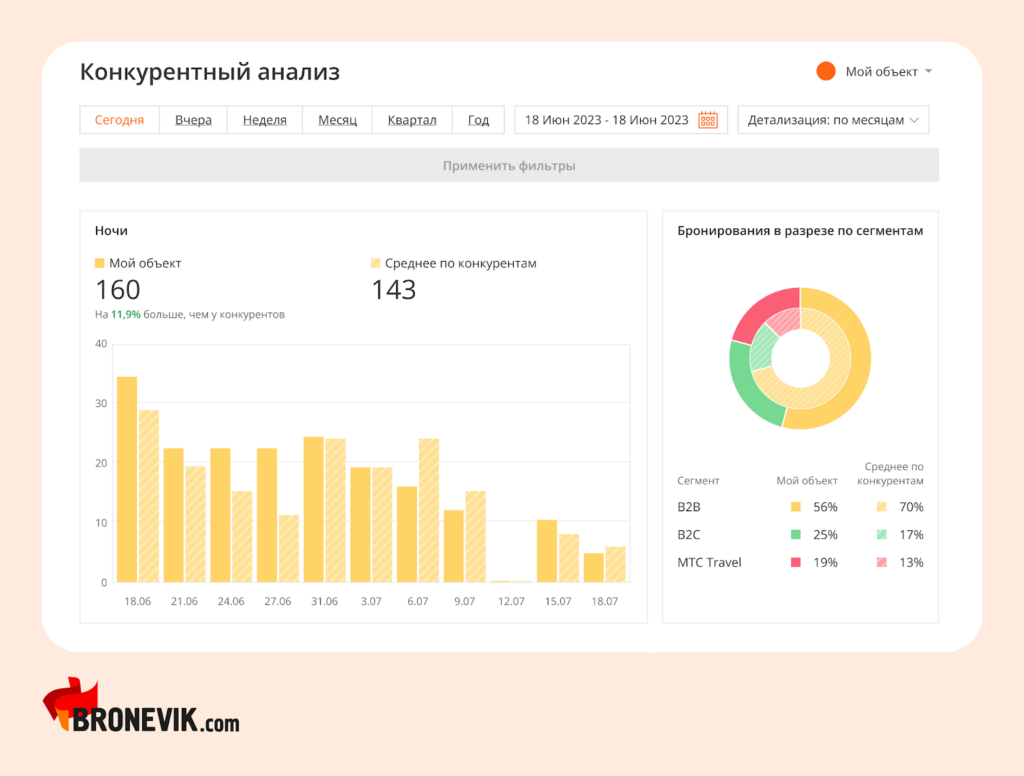 Анализ конкурентов в Bronevik.com