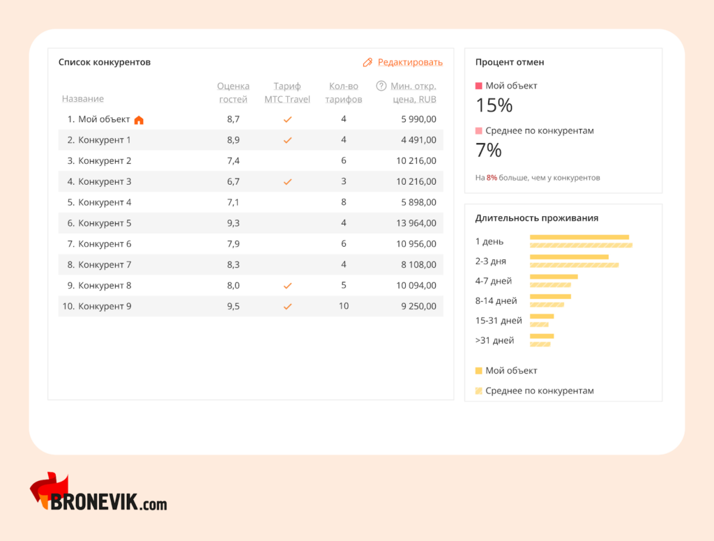 Анализ конкурентов в Bronevik.com