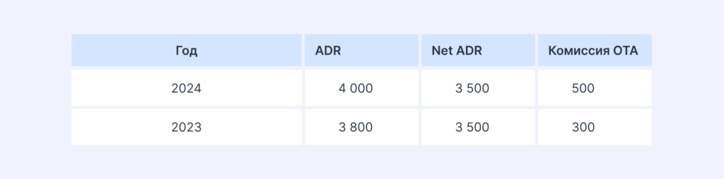 ADR vs Net ADR