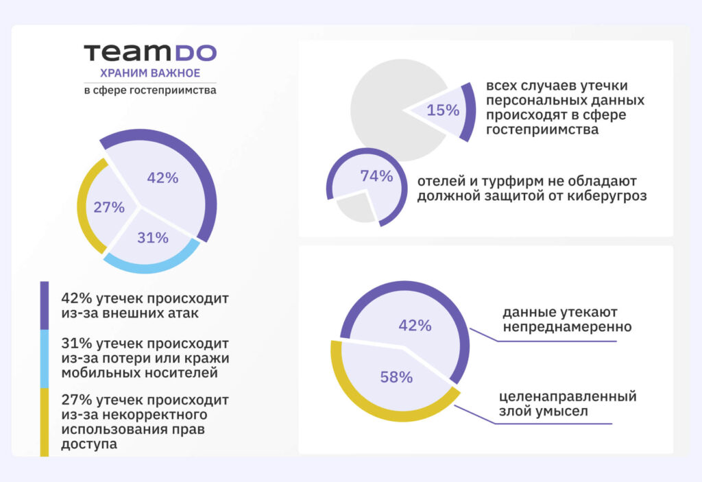 ИБ в гостиничном бизнесе