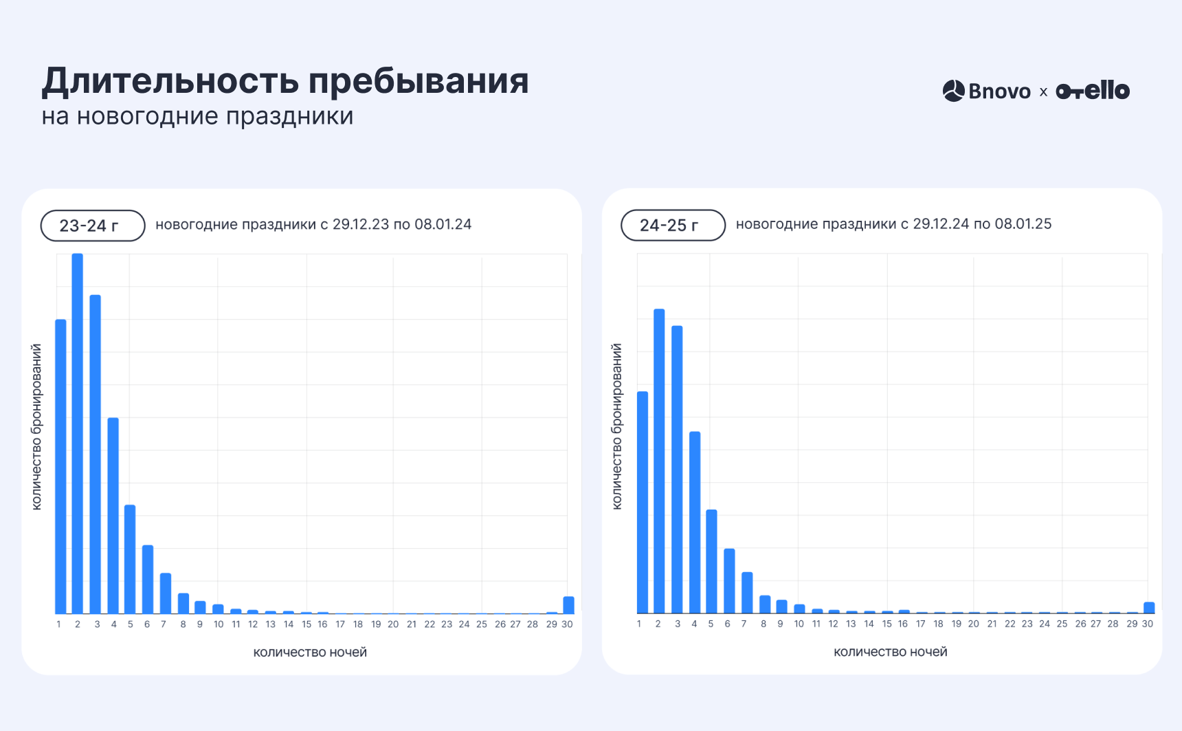 Длительность пребывания в гостиницах на новогодние праздники в России