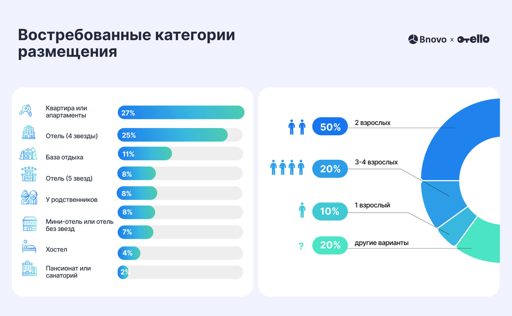 Востребованные категории размещения