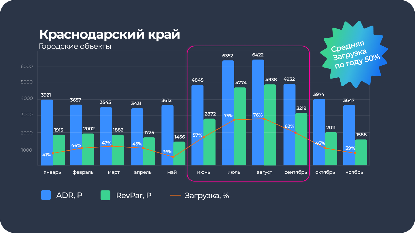 ADR и REVPar в Краснодарском крае за 2024 для городских объектов