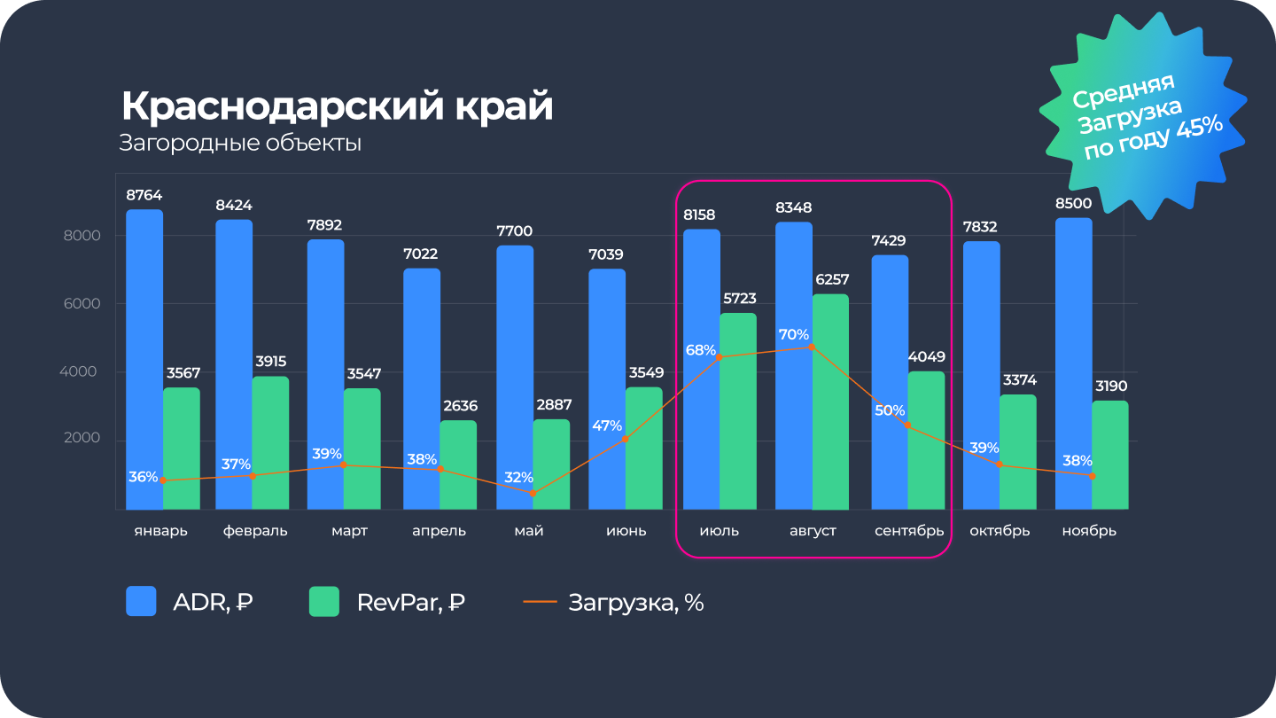 ADR и REVPar в Краснодарском крае за 2024 для загородных отелей