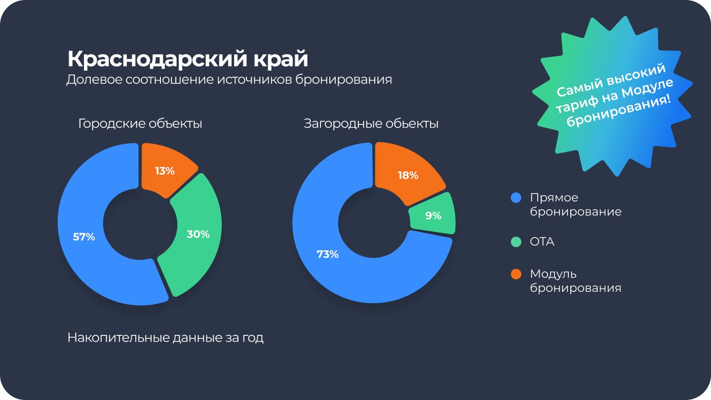 Статистика по источникам бронирования в Краснодарском крае за 2024