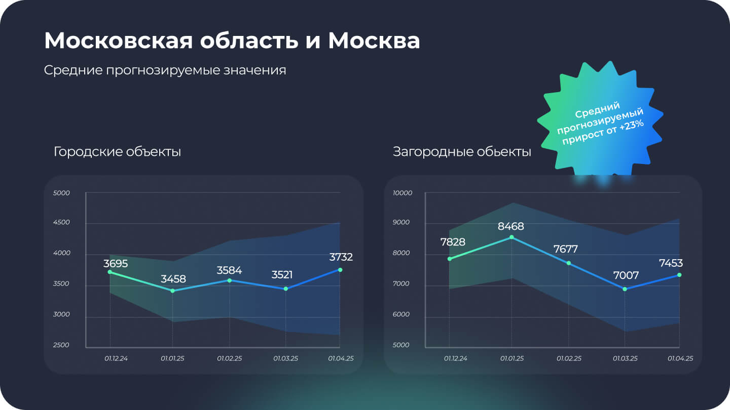 Средние прогнозы по регионам