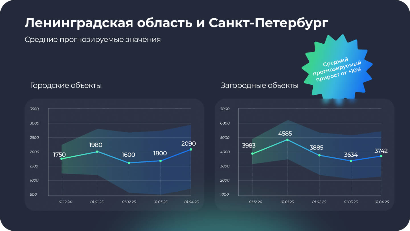 Средние прогнозы по регионам