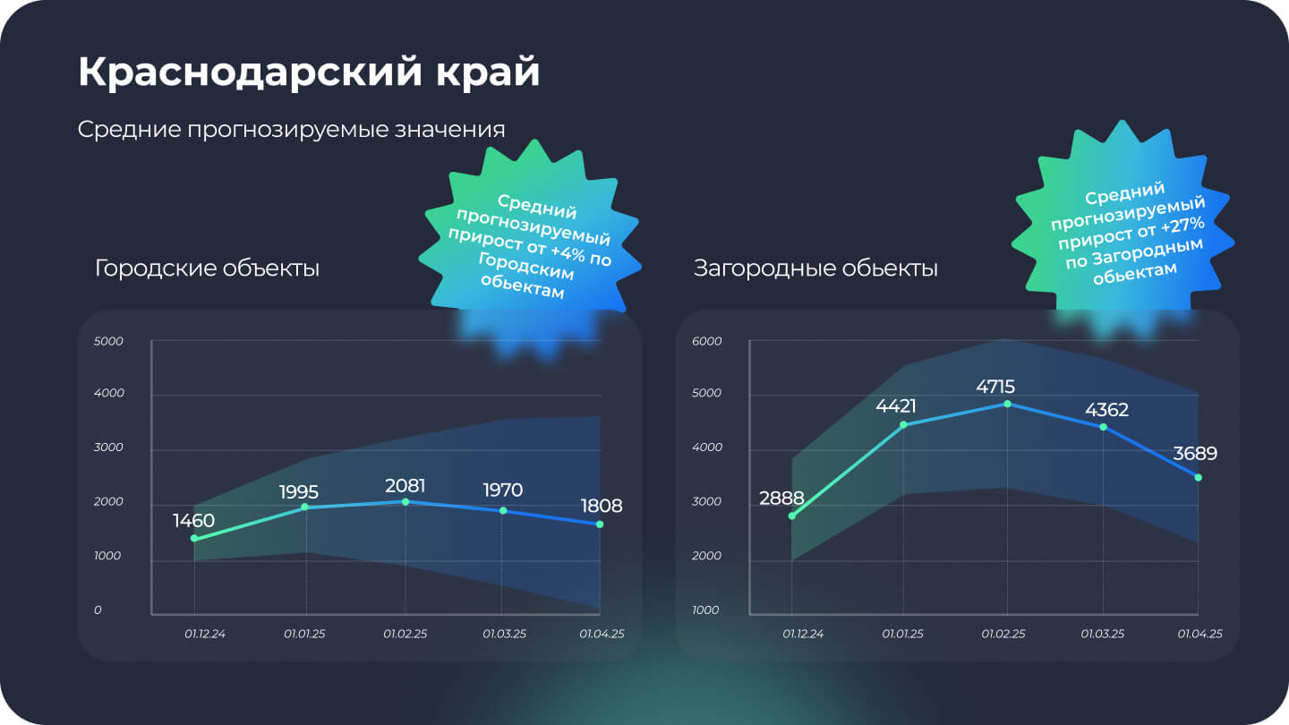 Средние прогнозы по регионам