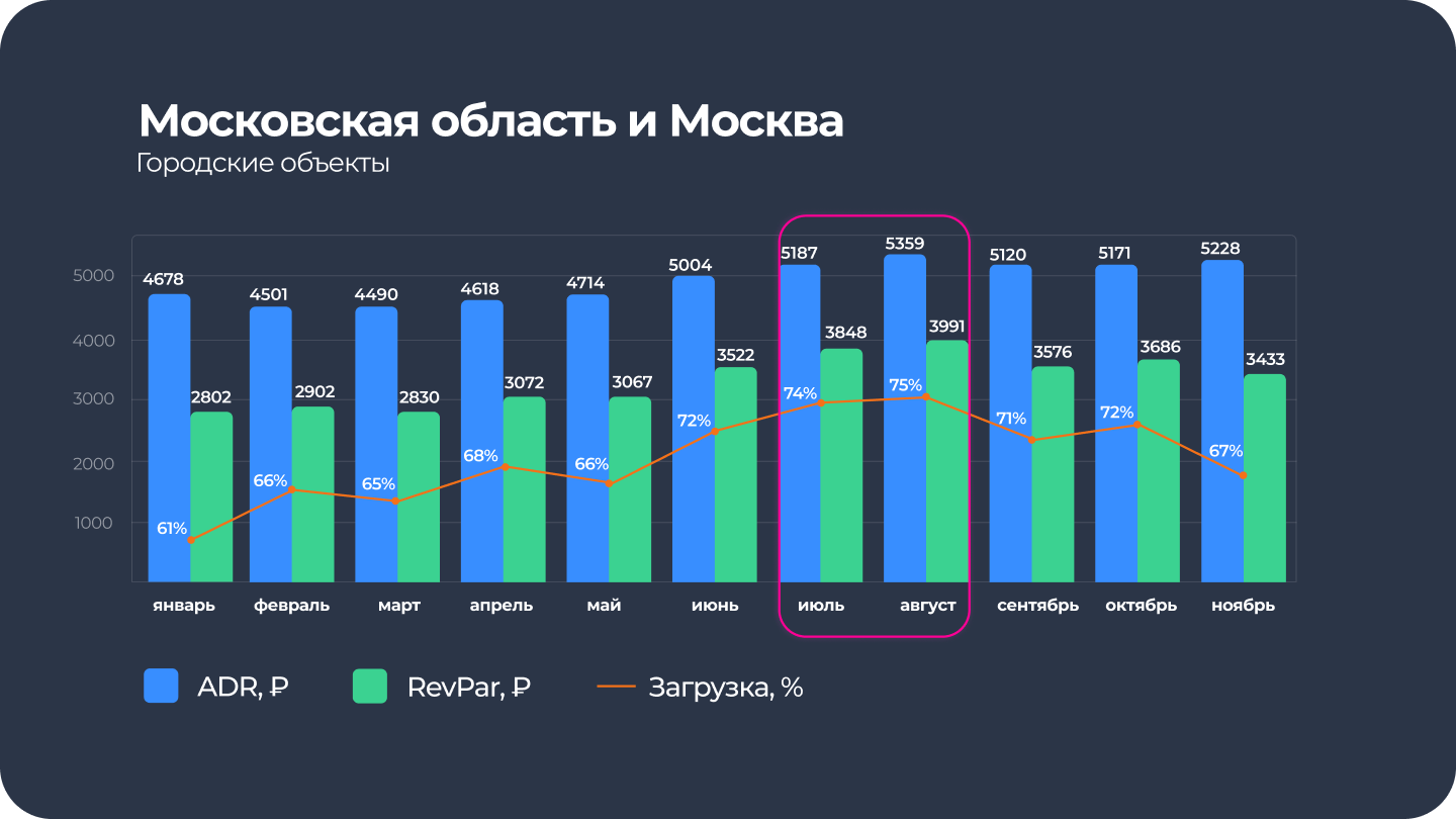 ADR и REVPar в Москве и области за 2024 для городских объектов