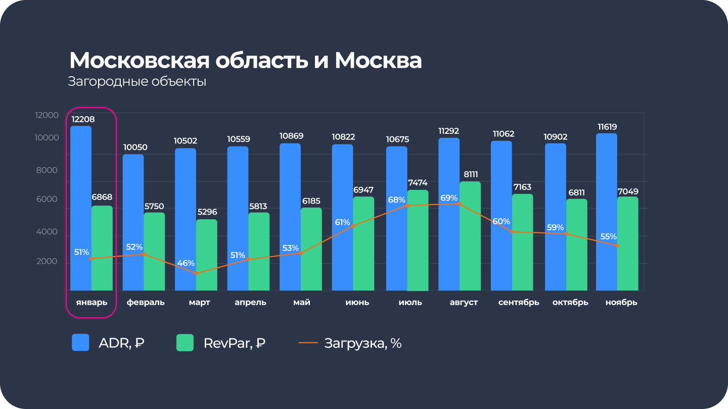 ADR и REVPar в Москве и области за 2024 для загородных отелей