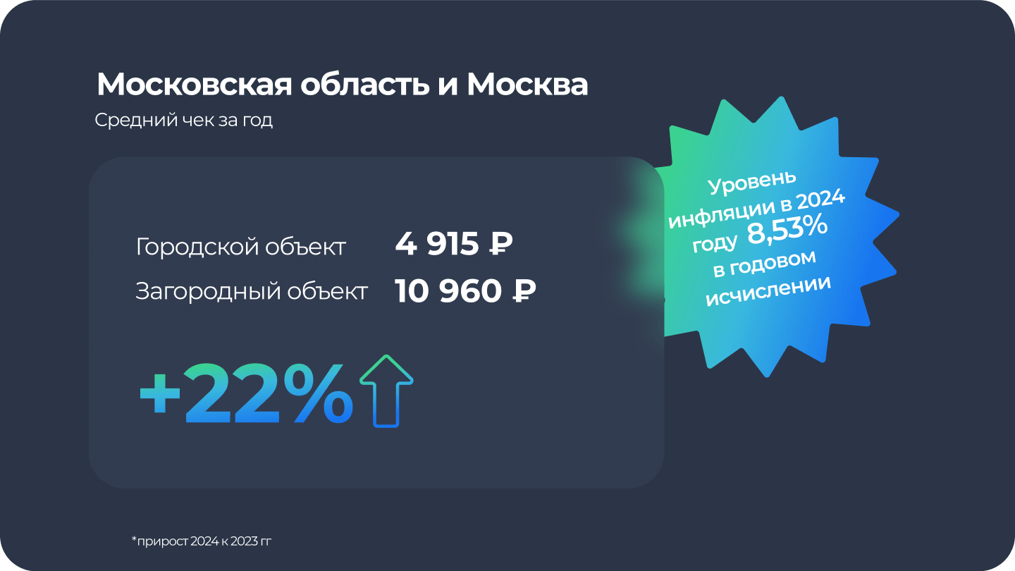 Общий показатель прироста среднего чека по объектам Московской области в сравнении с 2023 годом