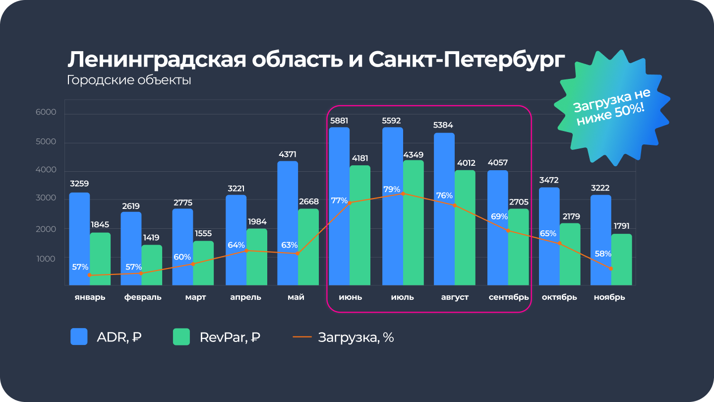 ADR и REVPar в Санкт-Петербурге и области за 2024 для городских объектов