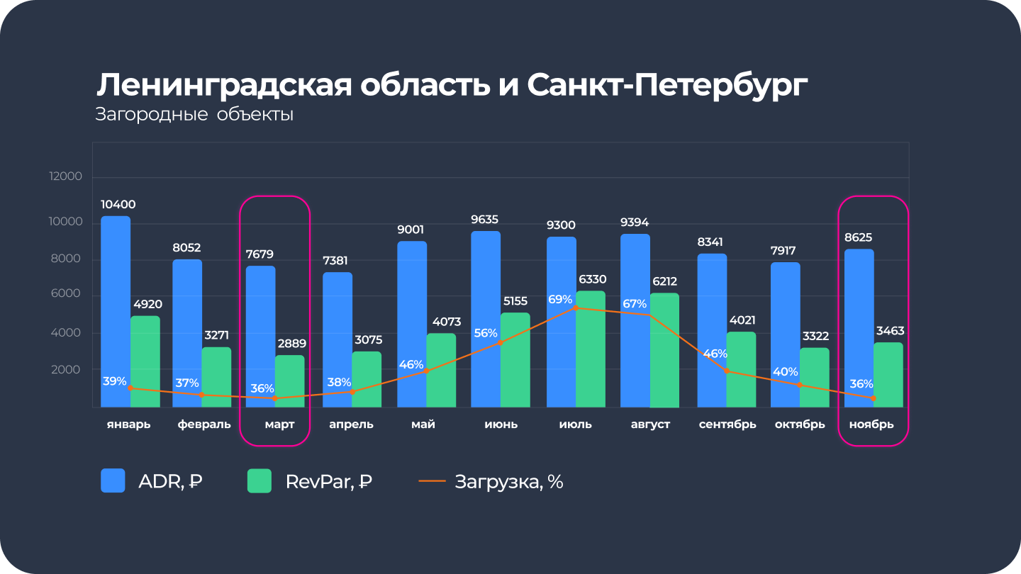 ADR и REVPar в Санкт-Петербурге и области за 2024 для загородных отелей