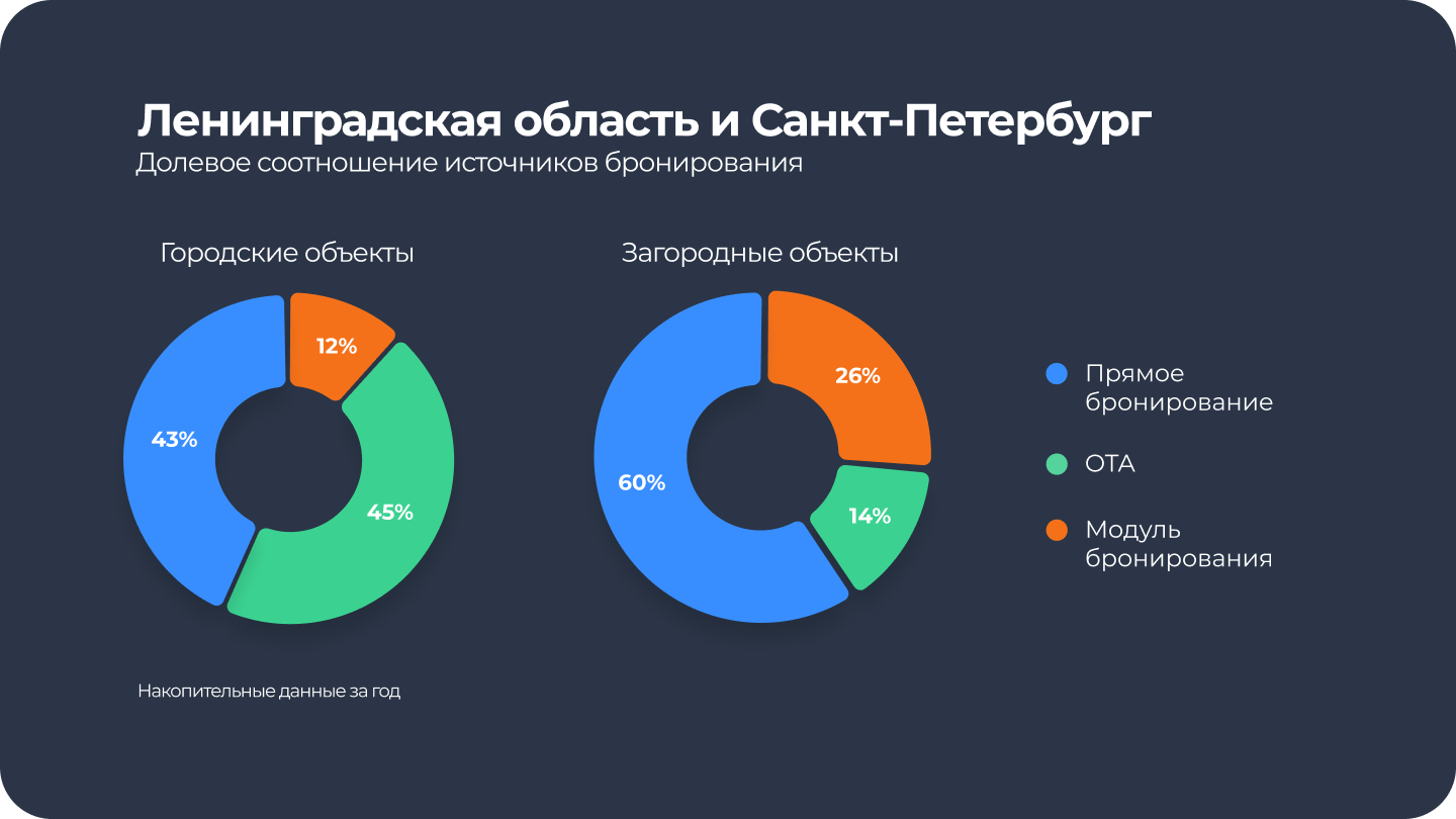 Статистика по источникам бронирования в Санкт-Петербурге и области за 2024