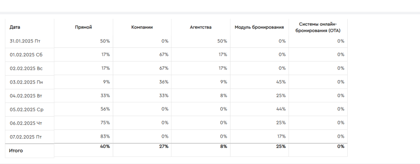 Отчет источники бронирования