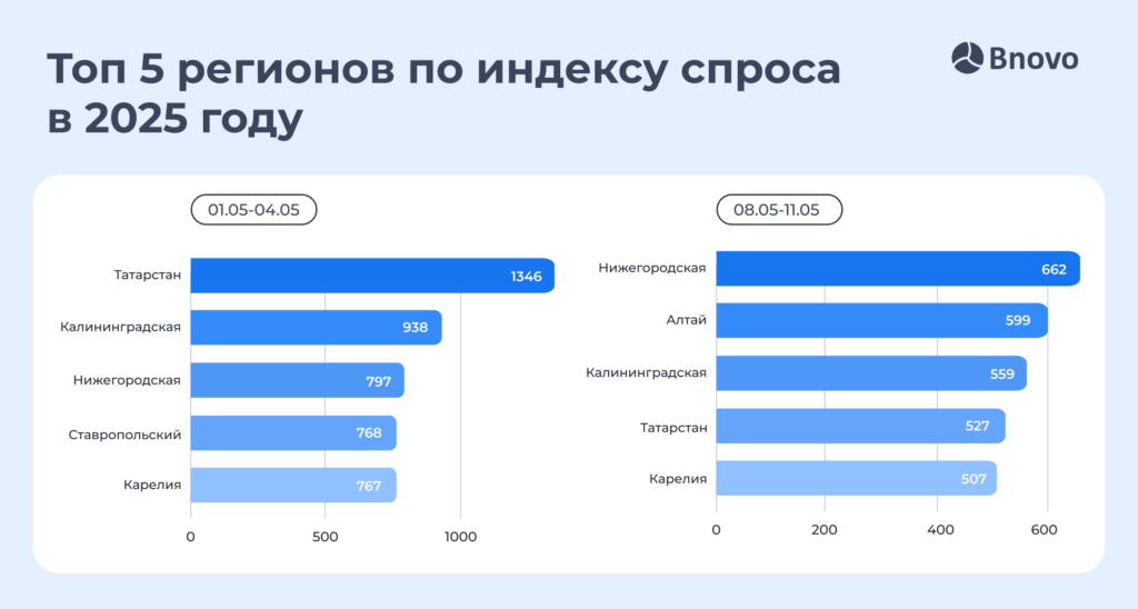 Данные Bnovo: ТОП-5 регионов России по индексу спроса на майские праздники 2025