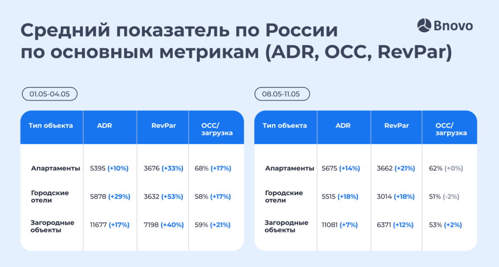 Данные Bnovo: показатели ADR, OCC и RevPar на майские праздники 2025