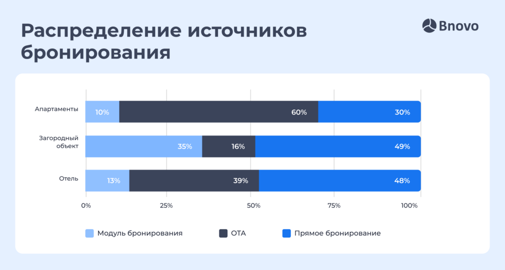 Данные Bnovo: распределение источников бронирования по типам объектов размещения на майские праздники 2025 (оба периода выходных дней)