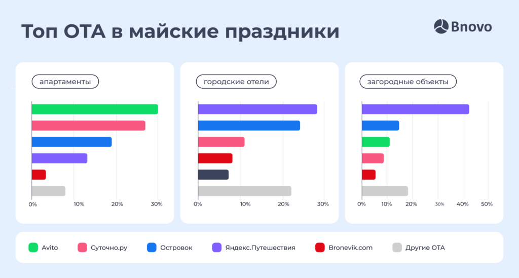 Данные Bnovo: распределение каналов продаж OTA по типам объектов на майские праздники 2025: апартаменты, загородные объекты и городские отели