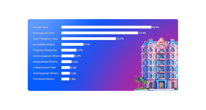 Рейтинг продаж Ozon Travel по регионам