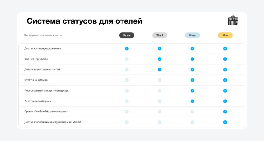 Система статусов в OneTwoTrip