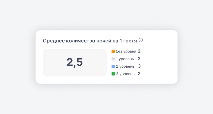 Среднее количество ночей на 1 гостя