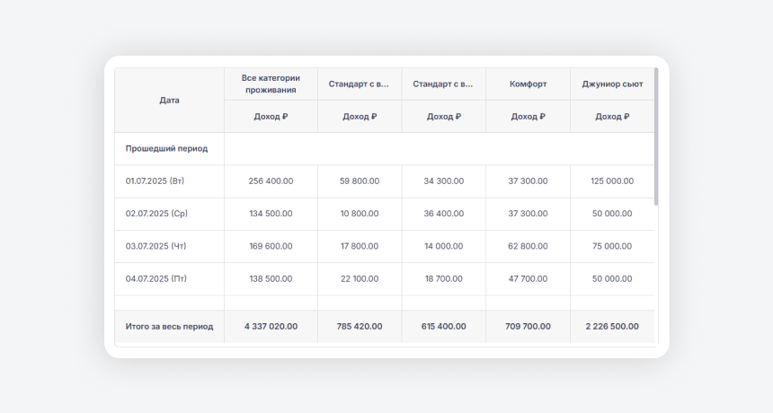 Отчет по доходу з апроживание в Bnovo PMS