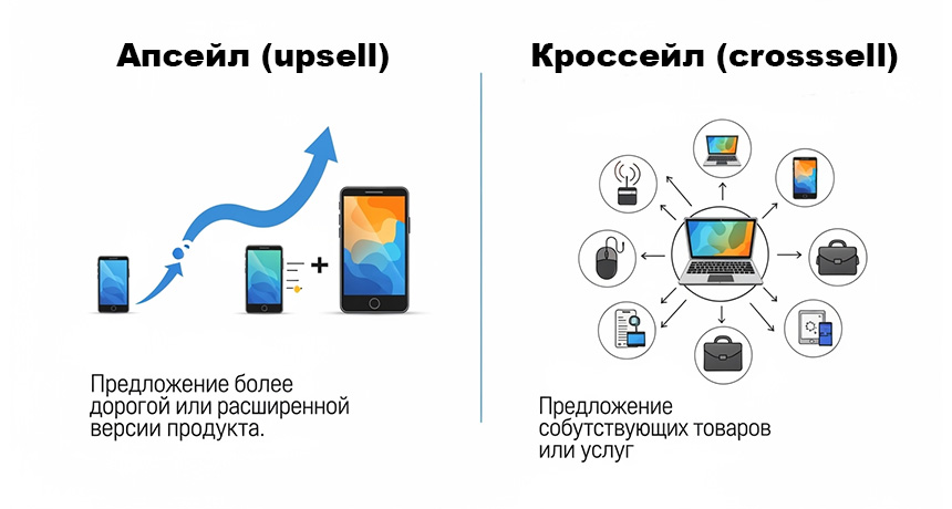crosssell, upsell