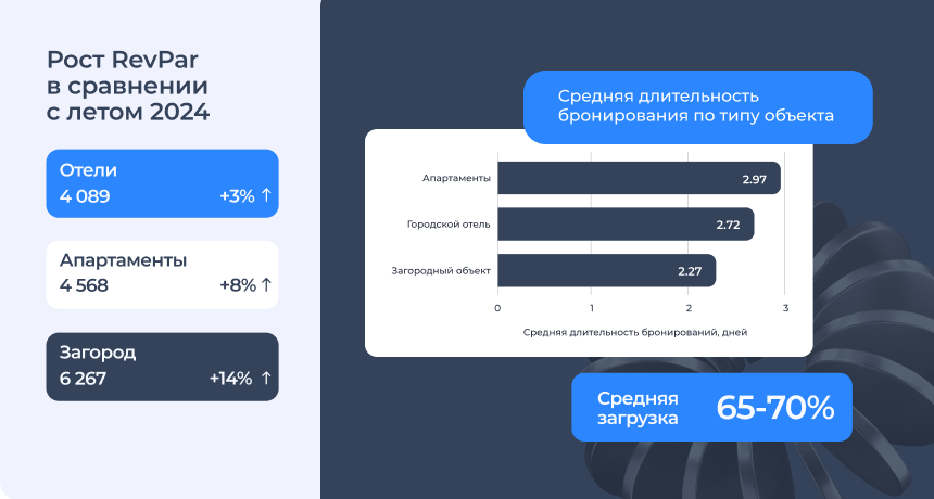 RevPar, длительность бронирования и загрузка летом 2025