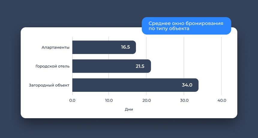 Среднее окно бронирования по типу объекта