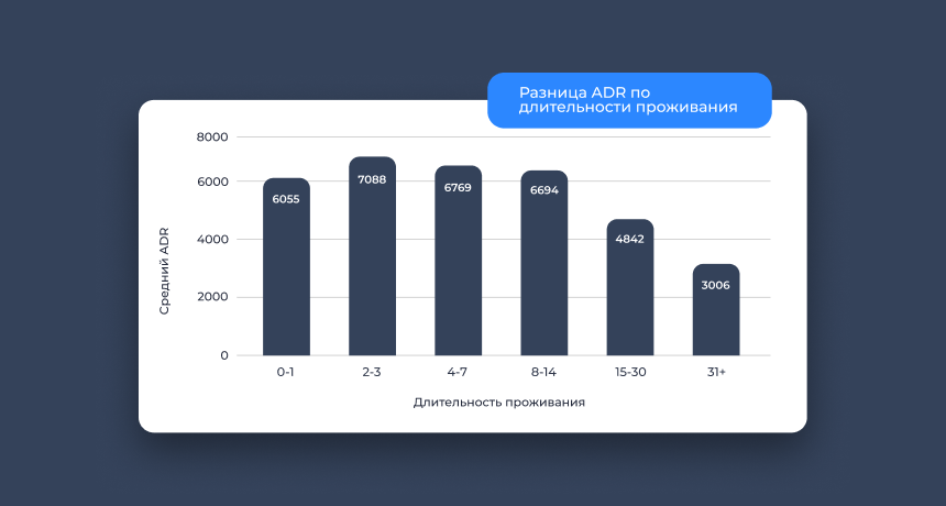 Разница ADR по длительности проживания